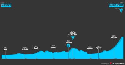 Miniprofil for cykelløbet Czech Tour [M] - 3. etape